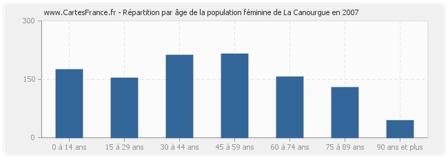 Répartition par âge de la population féminine de La Canourgue en 2007